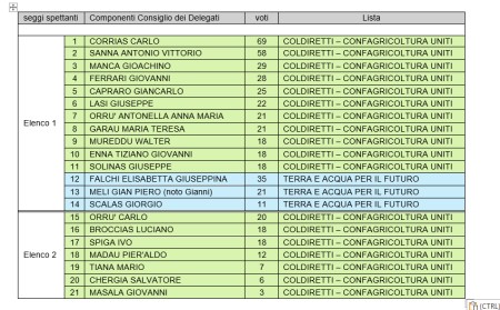 ELEZIONI PER IL RINNOVO DEL CONSIGLIO DEI DELEGATI 2025/2030. PROCLAMAZIONE ESITI
